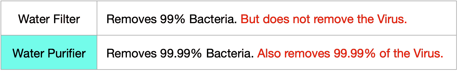 To be classified as a purifier, the device must meet the EPA Guide Standard for the removal of protozoa and bacteria as well as virus which must be inactivated to 99.99%.