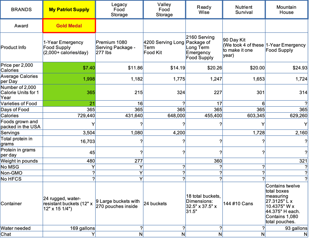 Side by side feature comparision between brands.