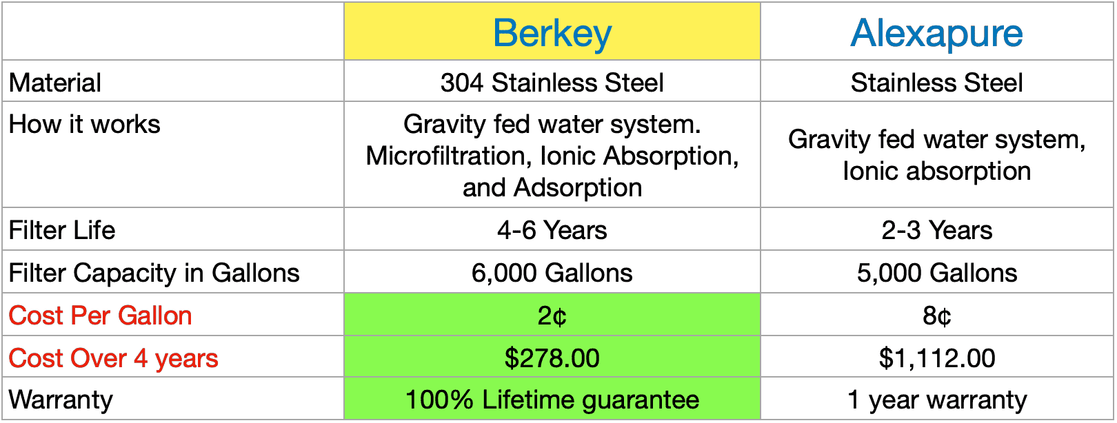Cost between the Berkey and Alexapure.