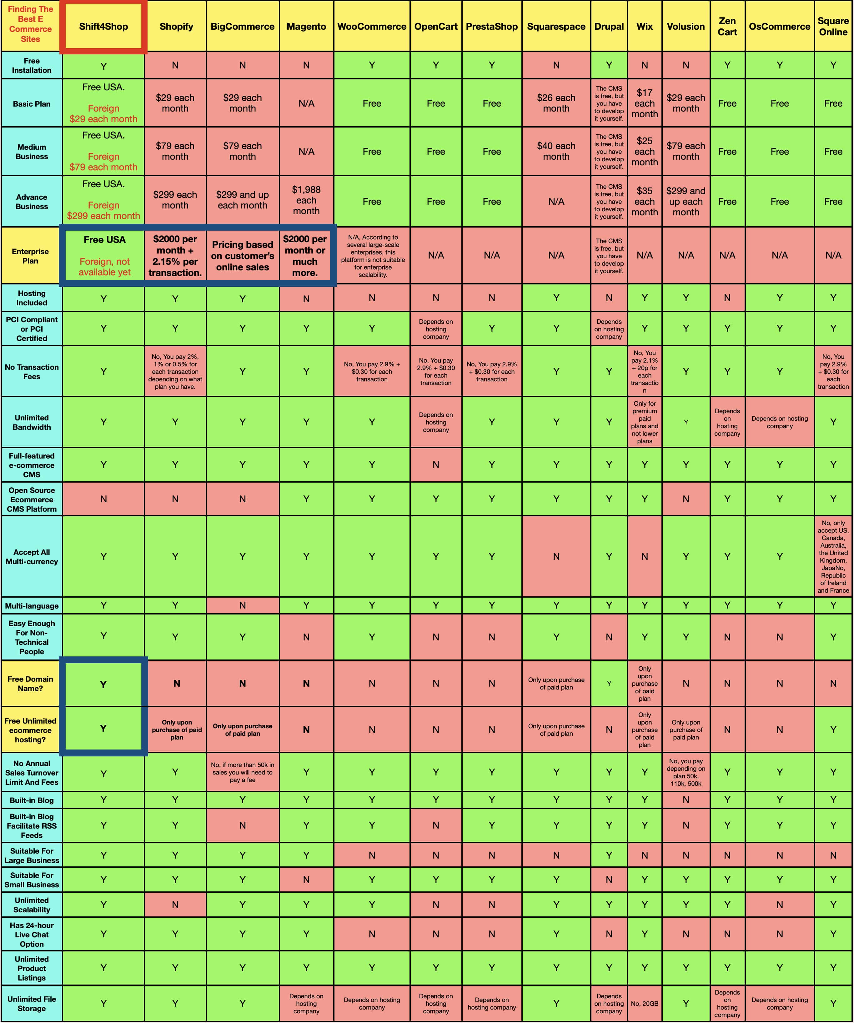 Comparing Features Between E Commerce Brands.