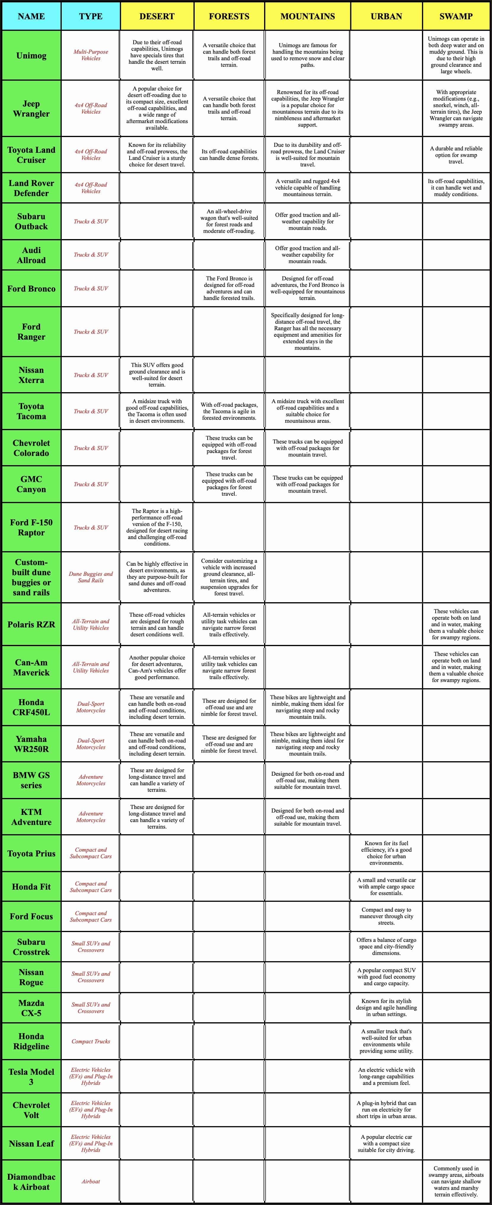 Specific Vehicles Versus Terrains